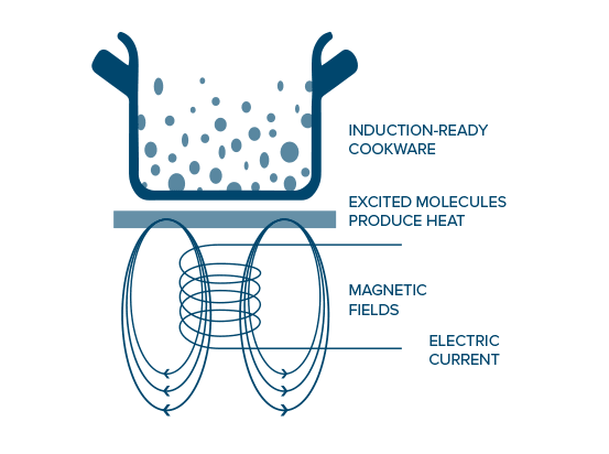 How Induction Ranges Work