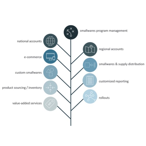 Smallwares Program Management